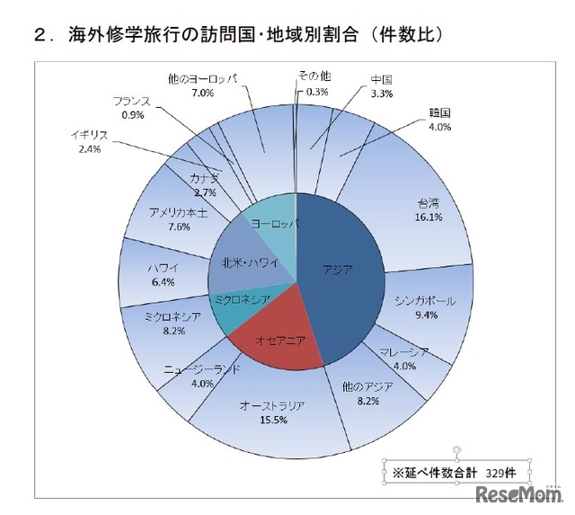 修学旅行 人気1位は 教育旅行年報 データブック18 4枚目の写真 画像 リセマム