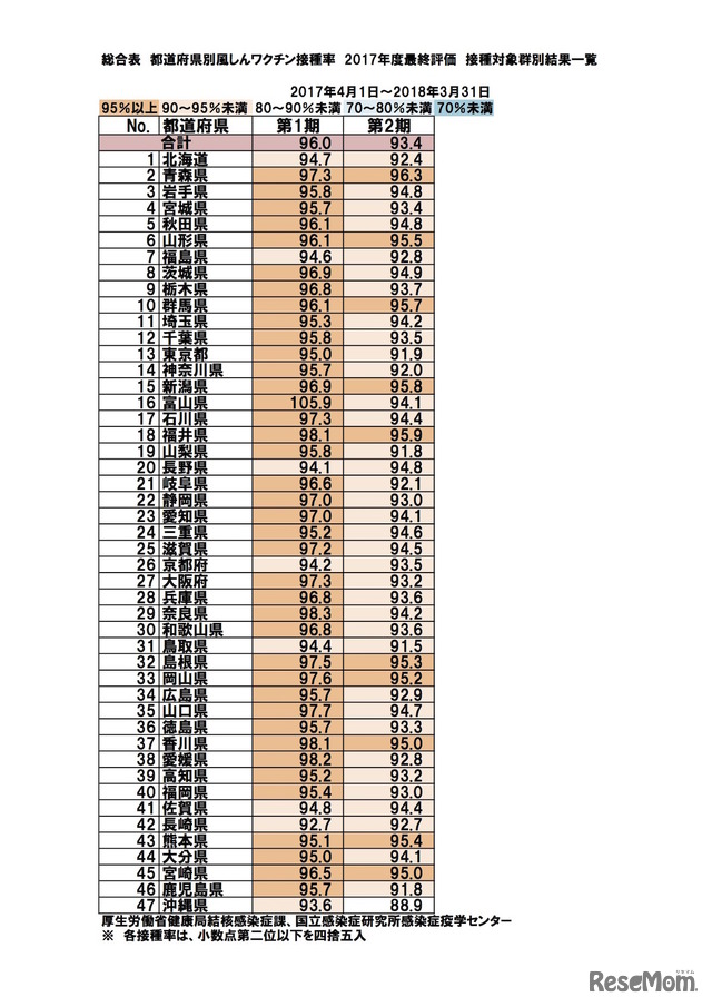 2017年度 都道府県別風しんワクチン接種率