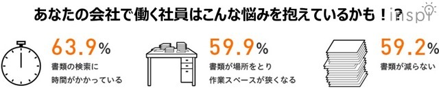 書類を探す時間は1年で約80時間！？あなたの会社で働く社員の悩み事？