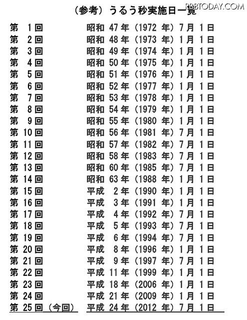 過去のうるう秒実施日一覧