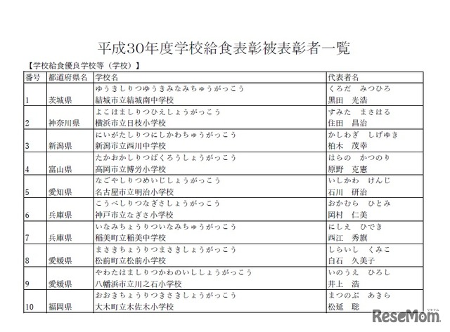 「平成30年度学校給食表彰」学校給食優良学校等（学校）