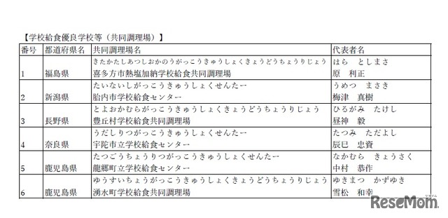 「平成30年度学校給食表彰」学校給食優良学校等（共同調理場）