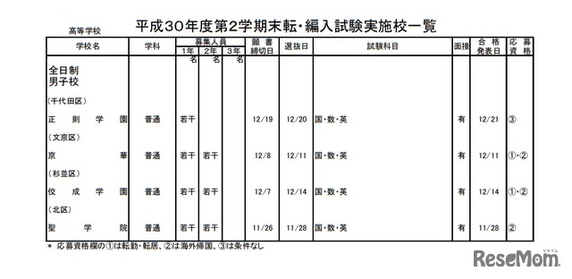 私立高校・男子校