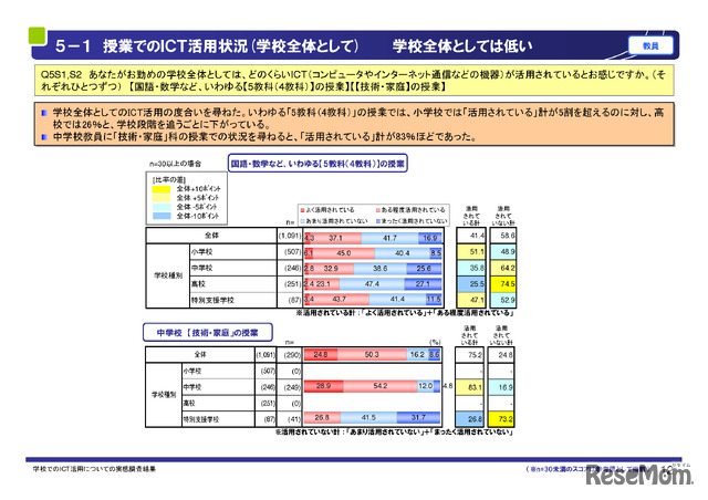 授業でのICT活用状況（学校全体）