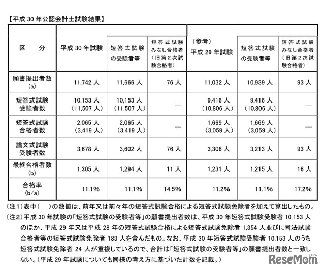 公認会計士試験結果