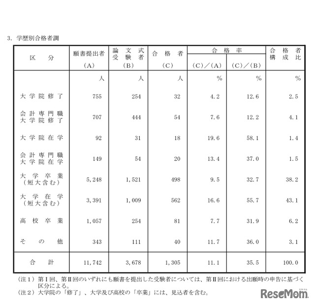 学歴別合格者調