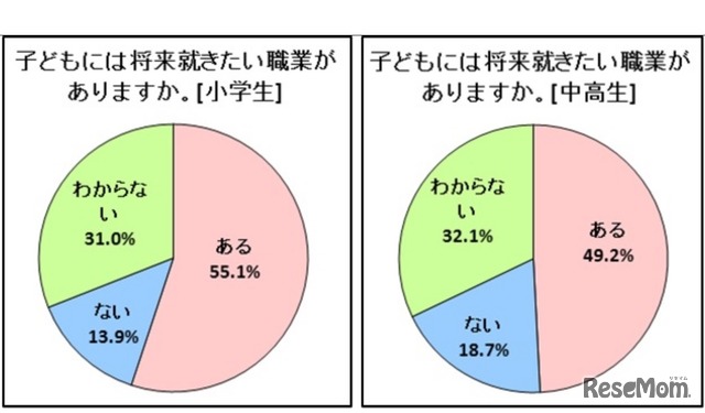 子どもには将来就きたい職業があるか