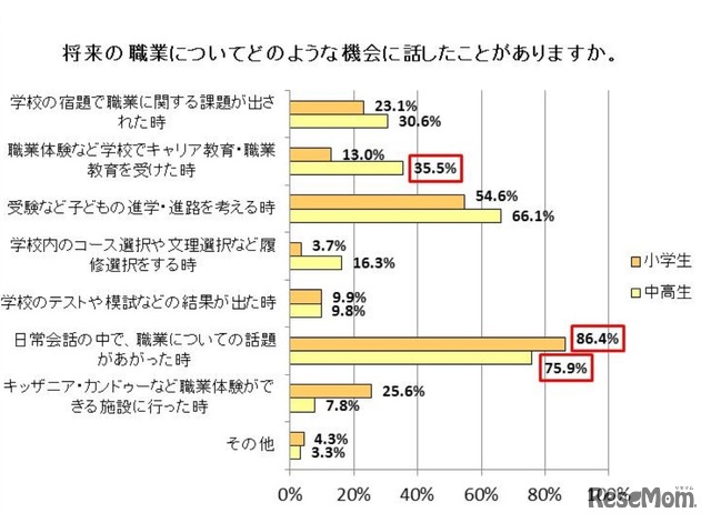 将来の職業についてどのような機会に話したことがあるか