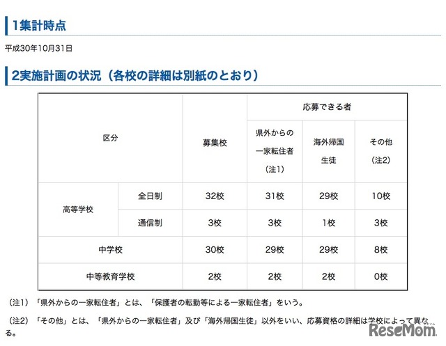 神奈川県　平成30年度（2018年度）第3学期受入れの私立中学・高等学校等の転・編入学試験実施計画について（実施計画の状況）