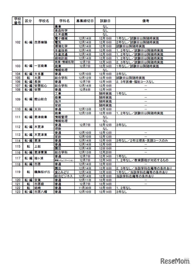 平成30年度（2018年度）第2学期末および第3学期始め（冬季休業およびその前後）における県立高等学校の転・編入学試験の実施予定（4/4）