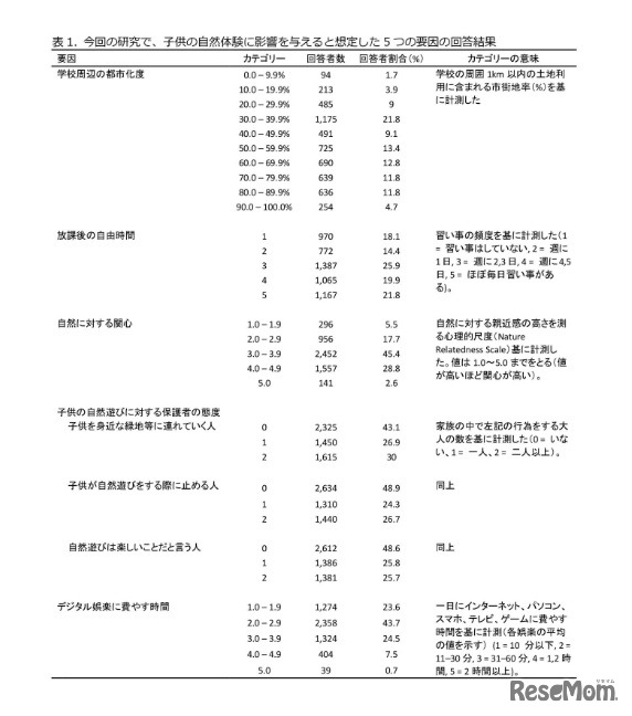 今回の研究で、子どもの自然体験に影響を与えると想定した5つの要因の回答結果