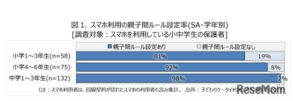 スマホ利用の親子間ルール設定率