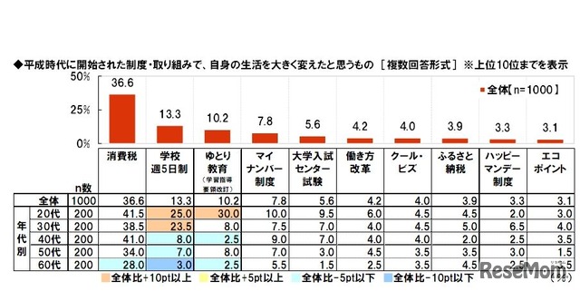 平成時代に開始された制度・取組みで、自身の生活を大きく変えたと思うもの