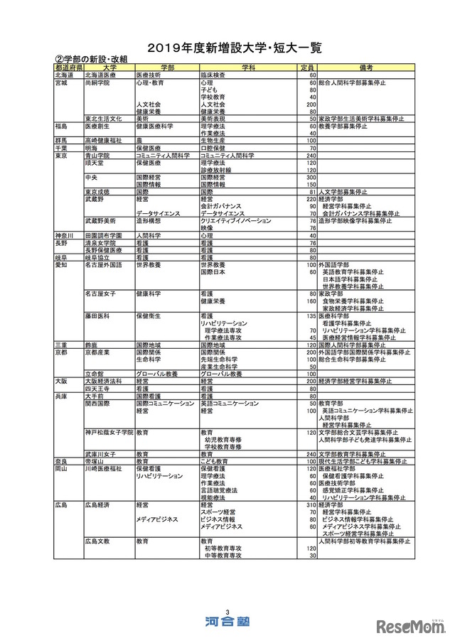 Kei-Net「2019年度新増設大学・短大一覧」