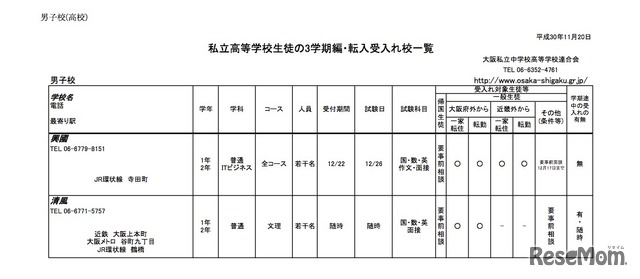 大阪府私立高等学校生徒の3学期編・転入受入校一覧（男子校）