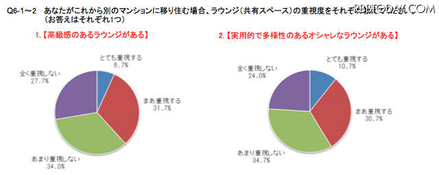 Q6-1～2　 あなたがこれから別のマンションに移り住む場合、ラウンジ（共有スペース）の重視度をそれぞれ教えてください。