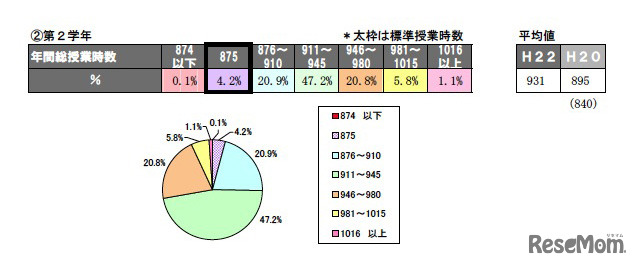 年間の総授業時数、授業日数（平成22年度実績）小学校第2学年