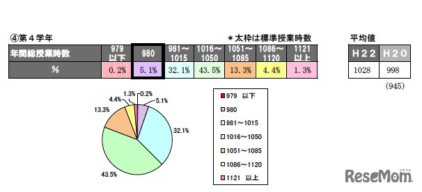 年間の総授業時数、授業日数（平成22年度実績）小学校第4学年