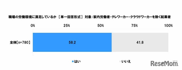 職場の労働環境に満足しているか