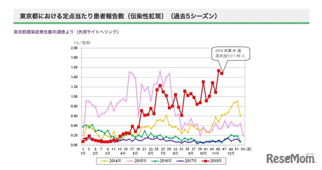 東京都における伝染性紅斑の定点あたり患者報告数（過去5シーズン）