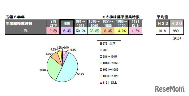 年間の総授業時数、授業日数（平成22年度実績）小学校第6学年