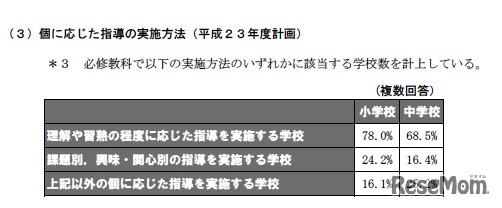 個に応じた指導の実施状況（平成23年度計画）