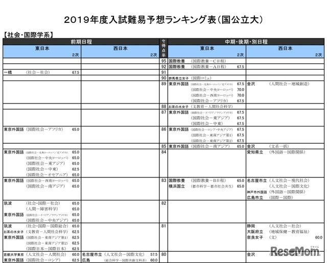 2019年度入試難易予想ランキング表（国公立大）社会・国際学系（一部）