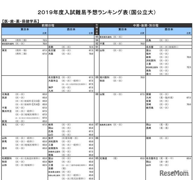 2019年度入試難易予想ランキング表（国公立大）医・歯・薬・保健学系（一部）