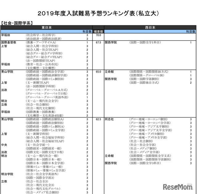 2019年度入試難易予想ランキング表（私立大）社会・国際学系（一部）