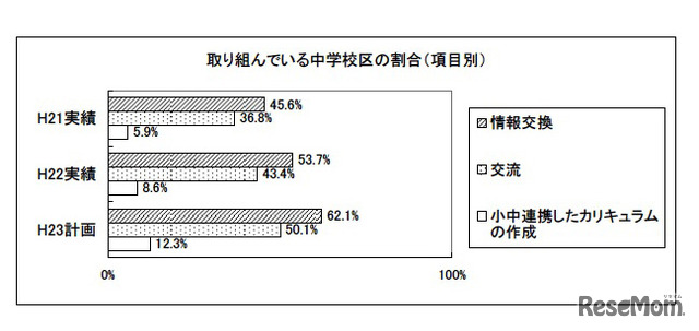 取り組んでいる中学校の割合（項目別）