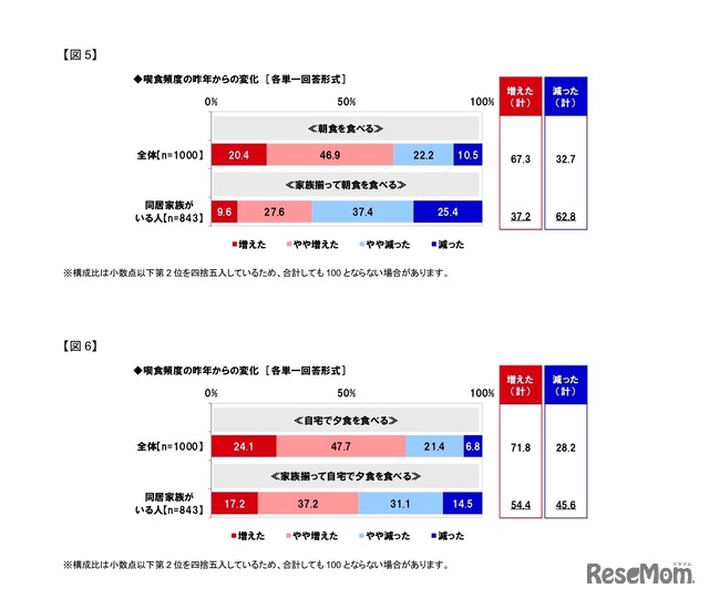 朝食・夕食の喫食頻度の昨年からの変化について