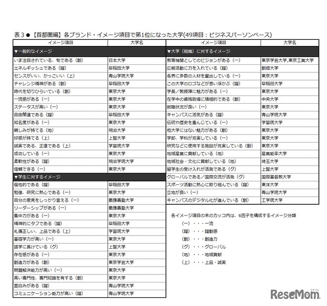 各ブランド・イメージ項目で第1位になった大学（首都圏編・ビジネスパーソンベース）