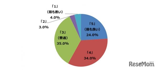 中学時代の通知表