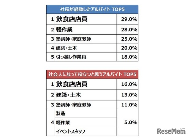 社長が経験したアルバイト・社会人になって役立つと思うアルバイト