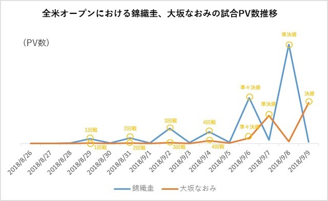 錦織圭、大坂なおみの注目試合ランキング1位はジョコビッチ＆ウィリアムズ戦