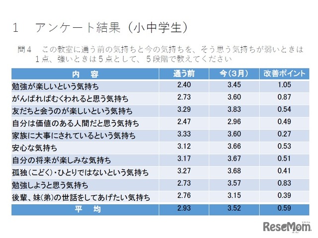 ＜小中学生＞学習支援教室に通う前と今の気持ち