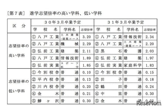 進学志望倍率の高い学科、低い学科