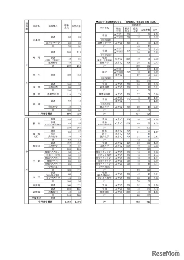 公立高等学校 学校別・学科別志望状況（2018年11月10日現在）