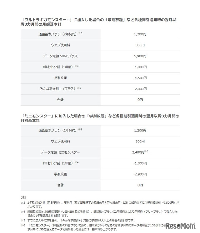 「ウルトラギガモンスター＋」「ミニモンスター」に加入した場合の「学割放題」など各種割引適用時の翌月以降3か月間の月額基本料