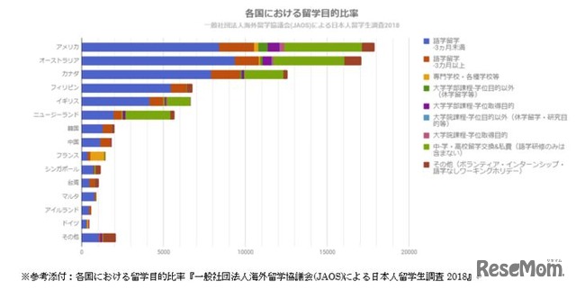 各国における留学目的比率