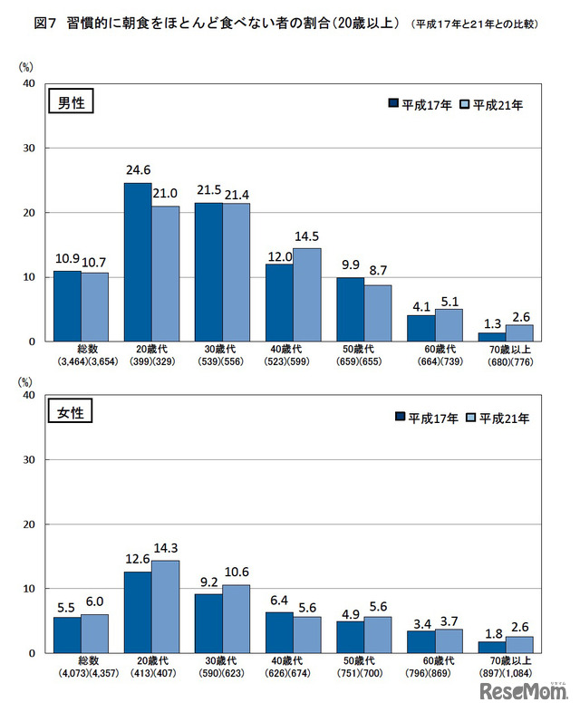 更新 時間が無い 習慣が無い 朝食を取らない理由 ガベージニュース