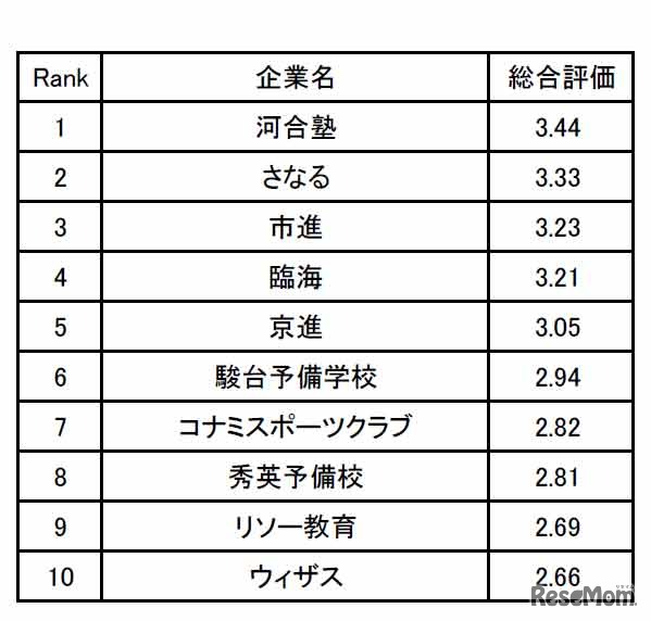 教育系職種の働きやすい企業ランキング