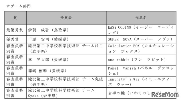 最終審査結果（ゲーム部門）