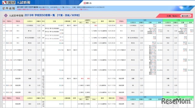 入試倍率情報（千葉県・茨城県・共学校）