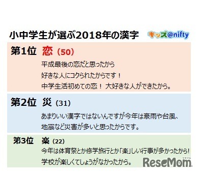 小中学生が選ぶ2018年の漢字（総合順位）