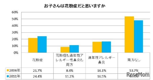 お子さんは花粉症だと思いますか