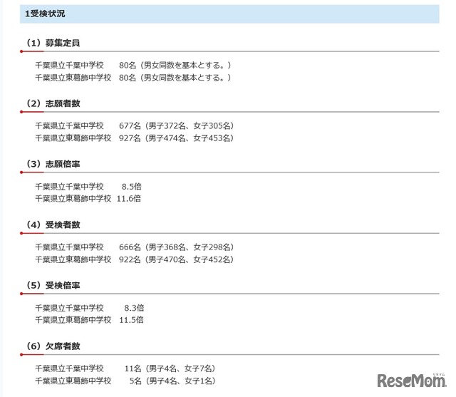 平成31年度（2019年度）千葉県立中学校入学者決定における一次検査の受検状況