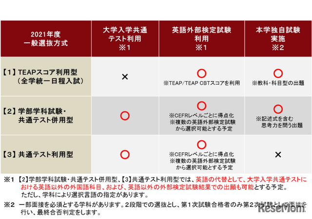 上智大学：2021年度一般選抜方式