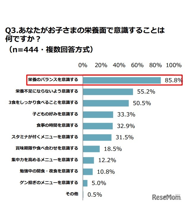 子どもの栄養面で意識することは何か