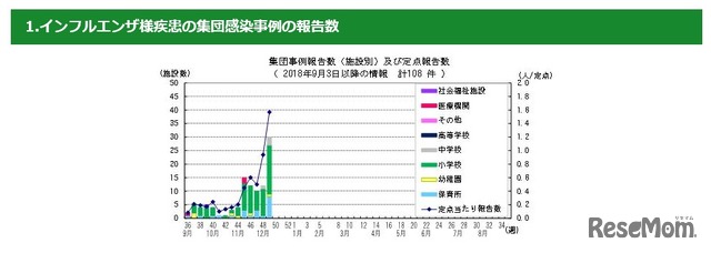 集団事例報告数（施設別）および定点報告数